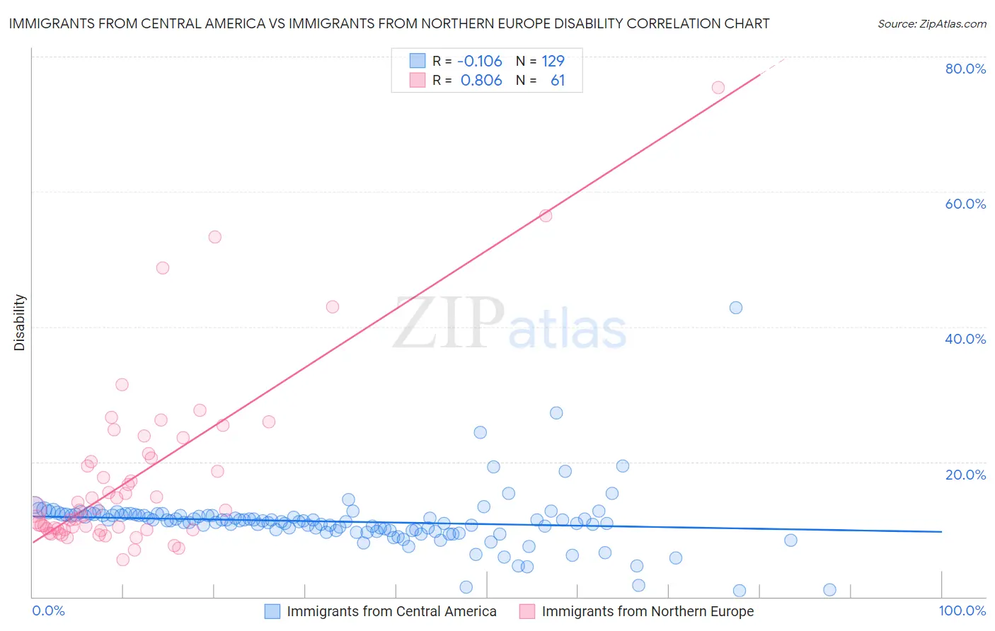 Immigrants from Central America vs Immigrants from Northern Europe Disability