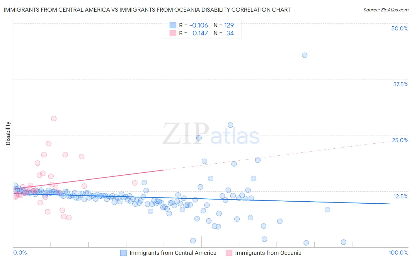 Immigrants from Central America vs Immigrants from Oceania Disability