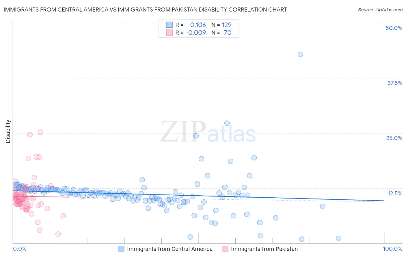 Immigrants from Central America vs Immigrants from Pakistan Disability