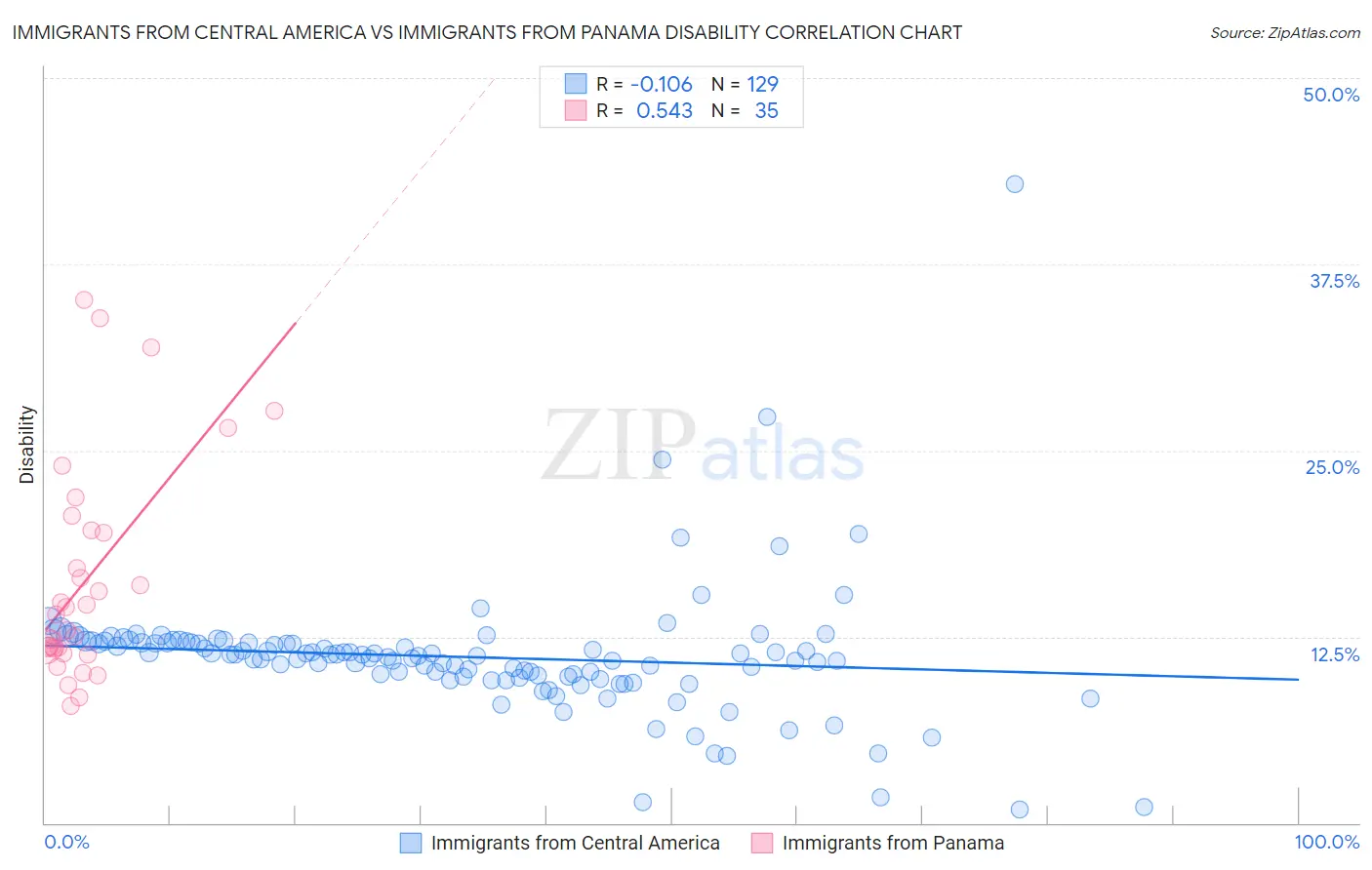 Immigrants from Central America vs Immigrants from Panama Disability