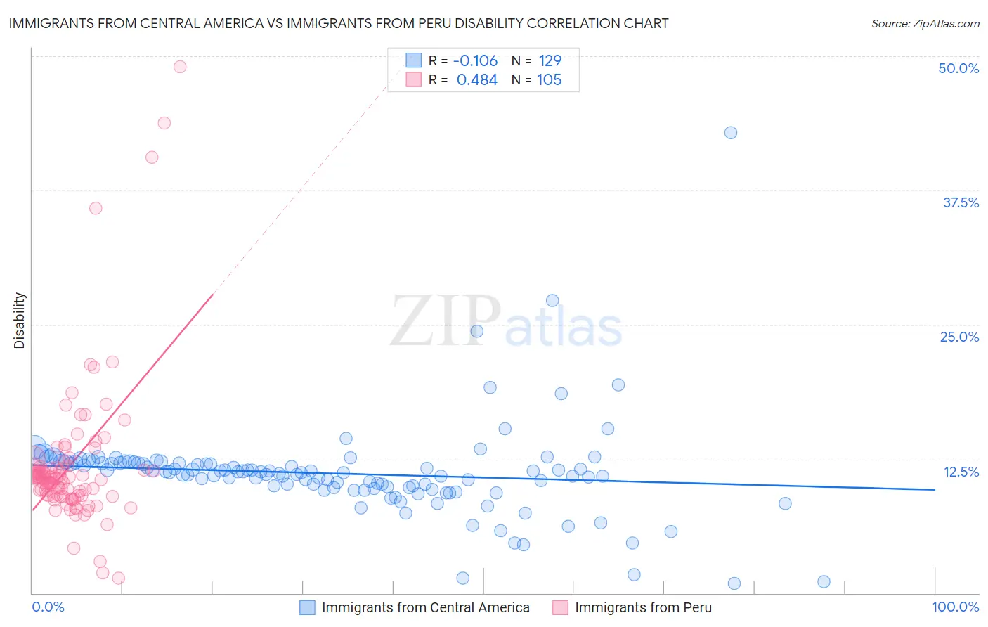 Immigrants from Central America vs Immigrants from Peru Disability