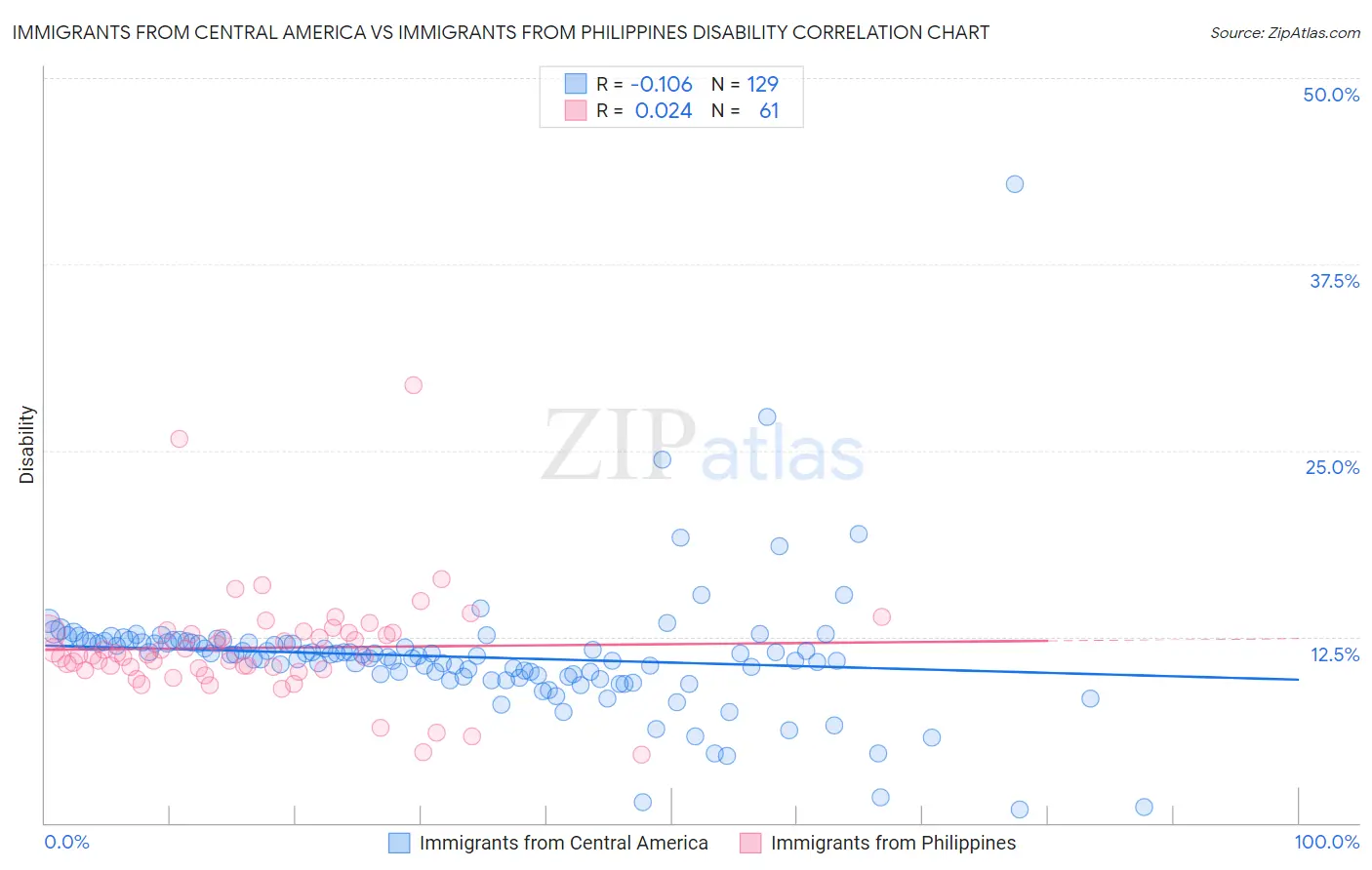 Immigrants from Central America vs Immigrants from Philippines Disability