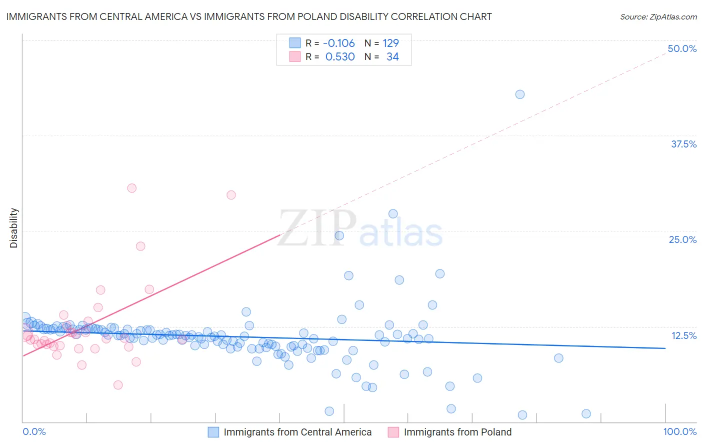 Immigrants from Central America vs Immigrants from Poland Disability