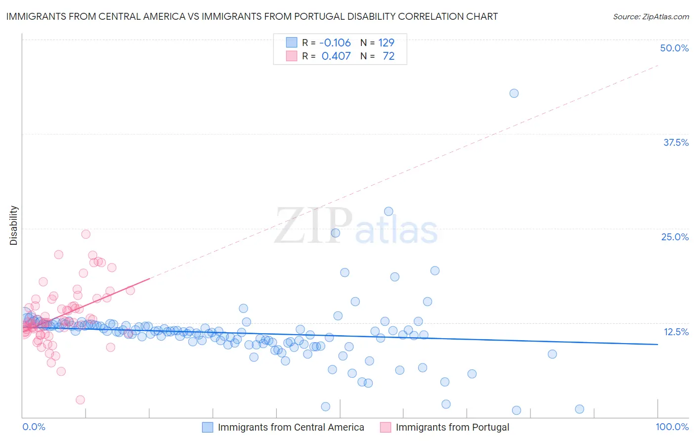 Immigrants from Central America vs Immigrants from Portugal Disability