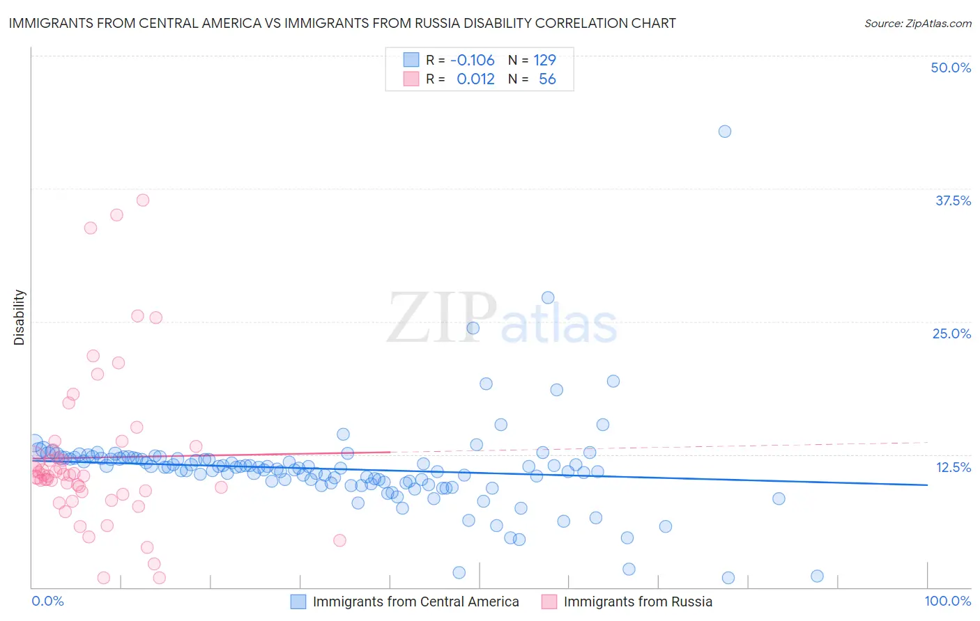 Immigrants from Central America vs Immigrants from Russia Disability