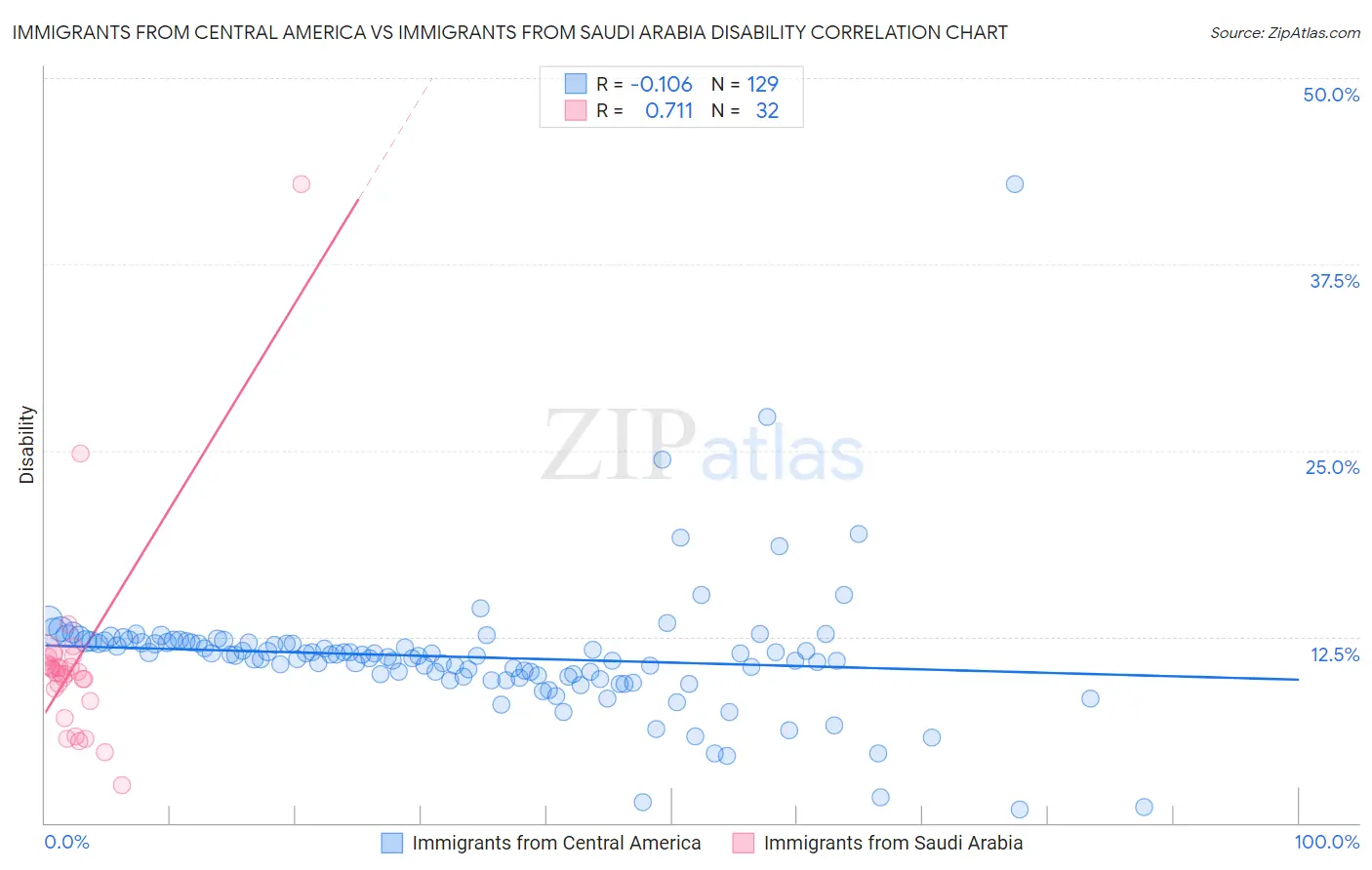 Immigrants from Central America vs Immigrants from Saudi Arabia Disability