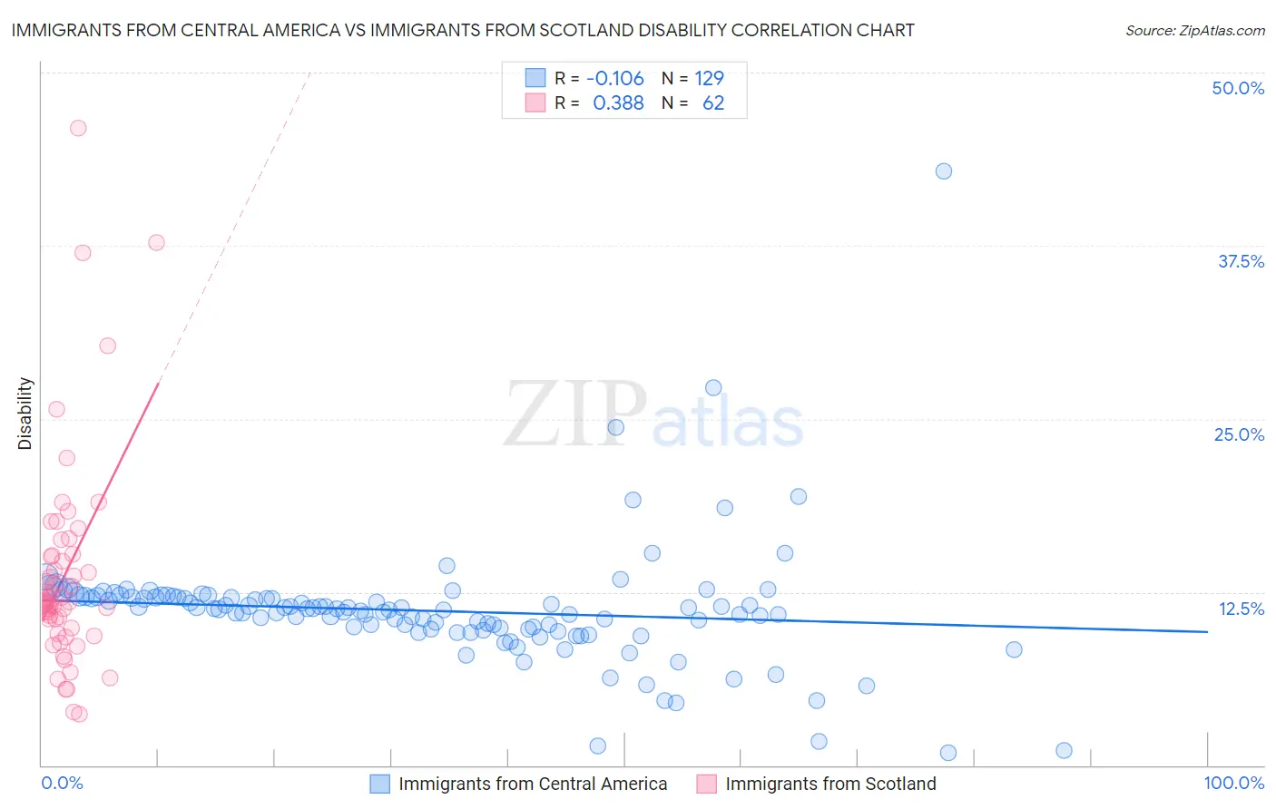 Immigrants from Central America vs Immigrants from Scotland Disability