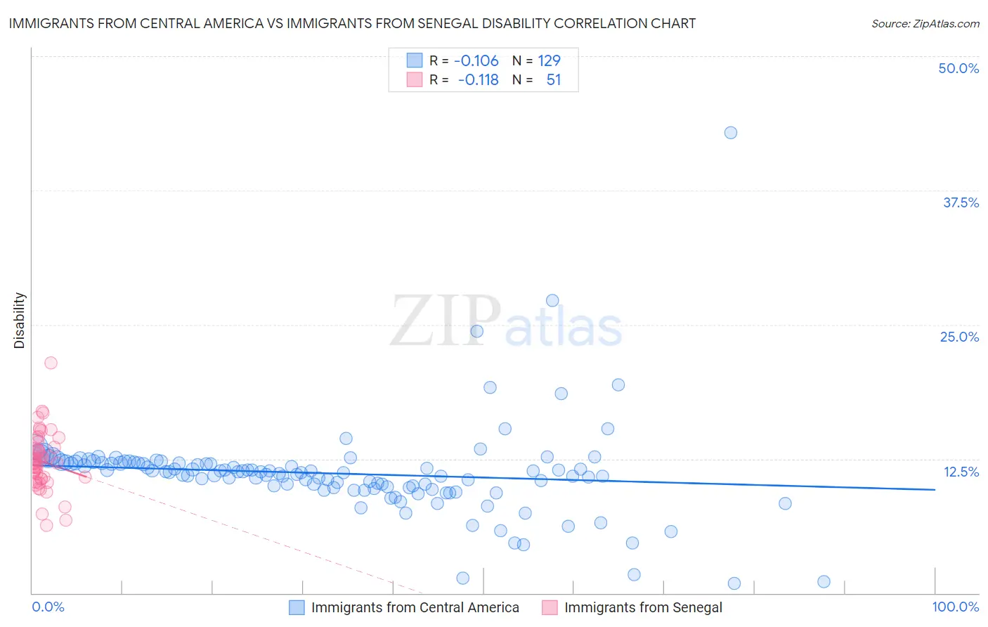 Immigrants from Central America vs Immigrants from Senegal Disability