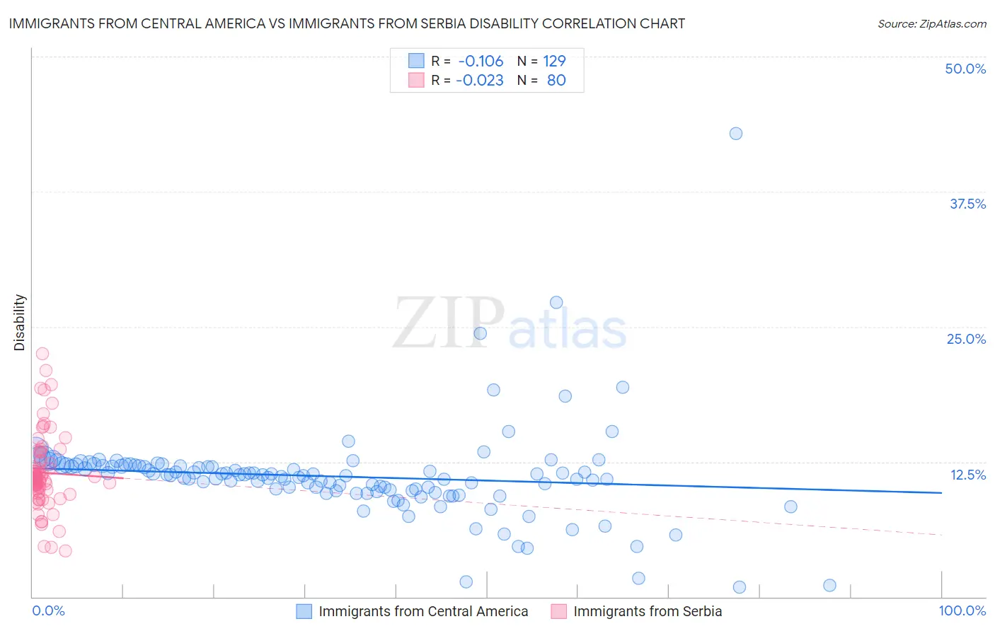 Immigrants from Central America vs Immigrants from Serbia Disability