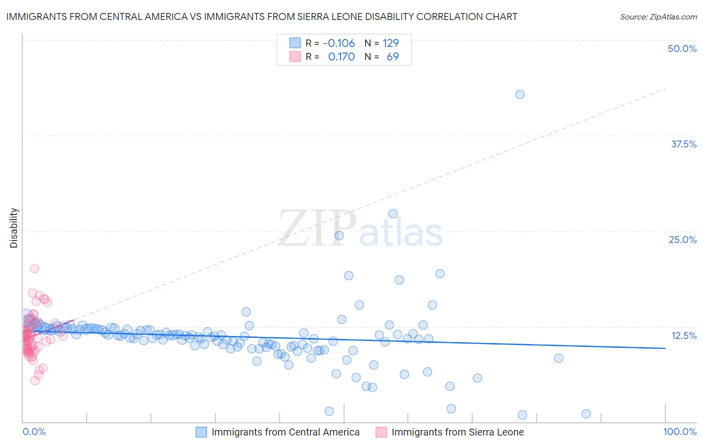 Immigrants from Central America vs Immigrants from Sierra Leone Disability