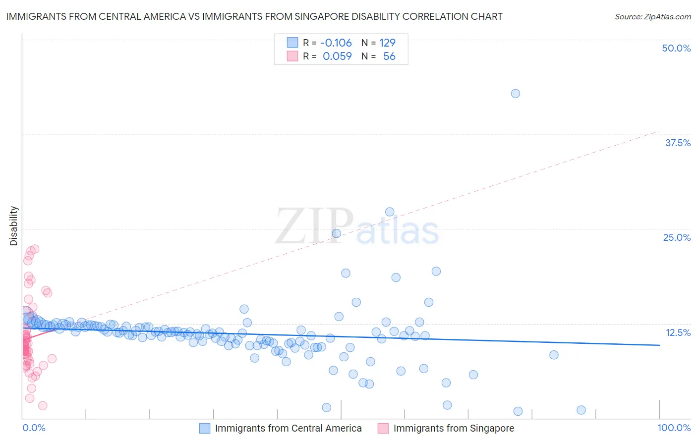 Immigrants from Central America vs Immigrants from Singapore Disability