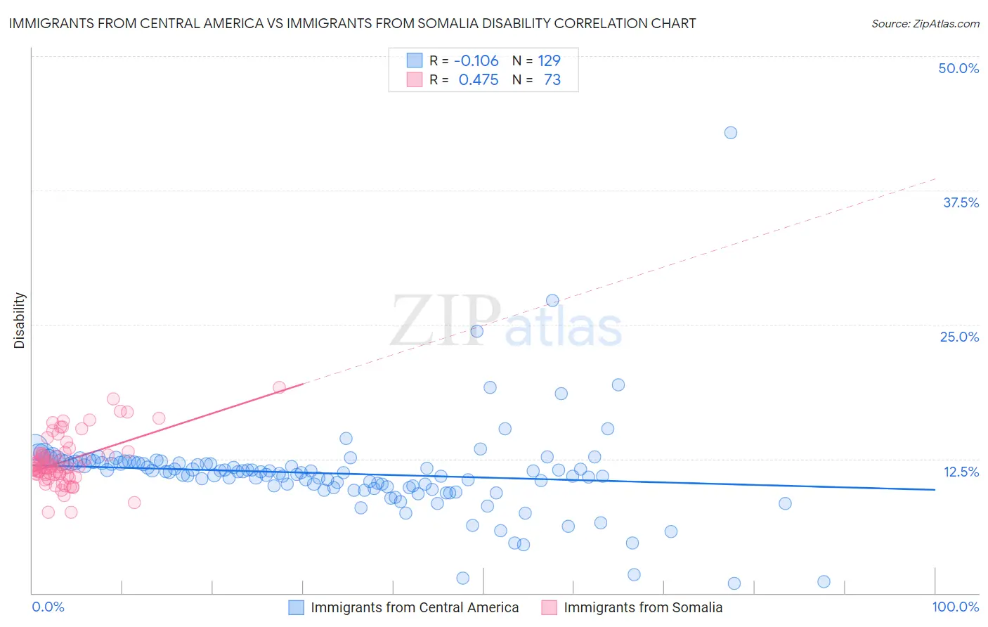 Immigrants from Central America vs Immigrants from Somalia Disability