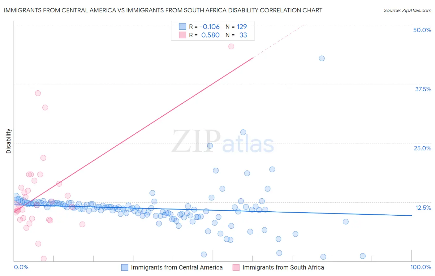 Immigrants from Central America vs Immigrants from South Africa Disability