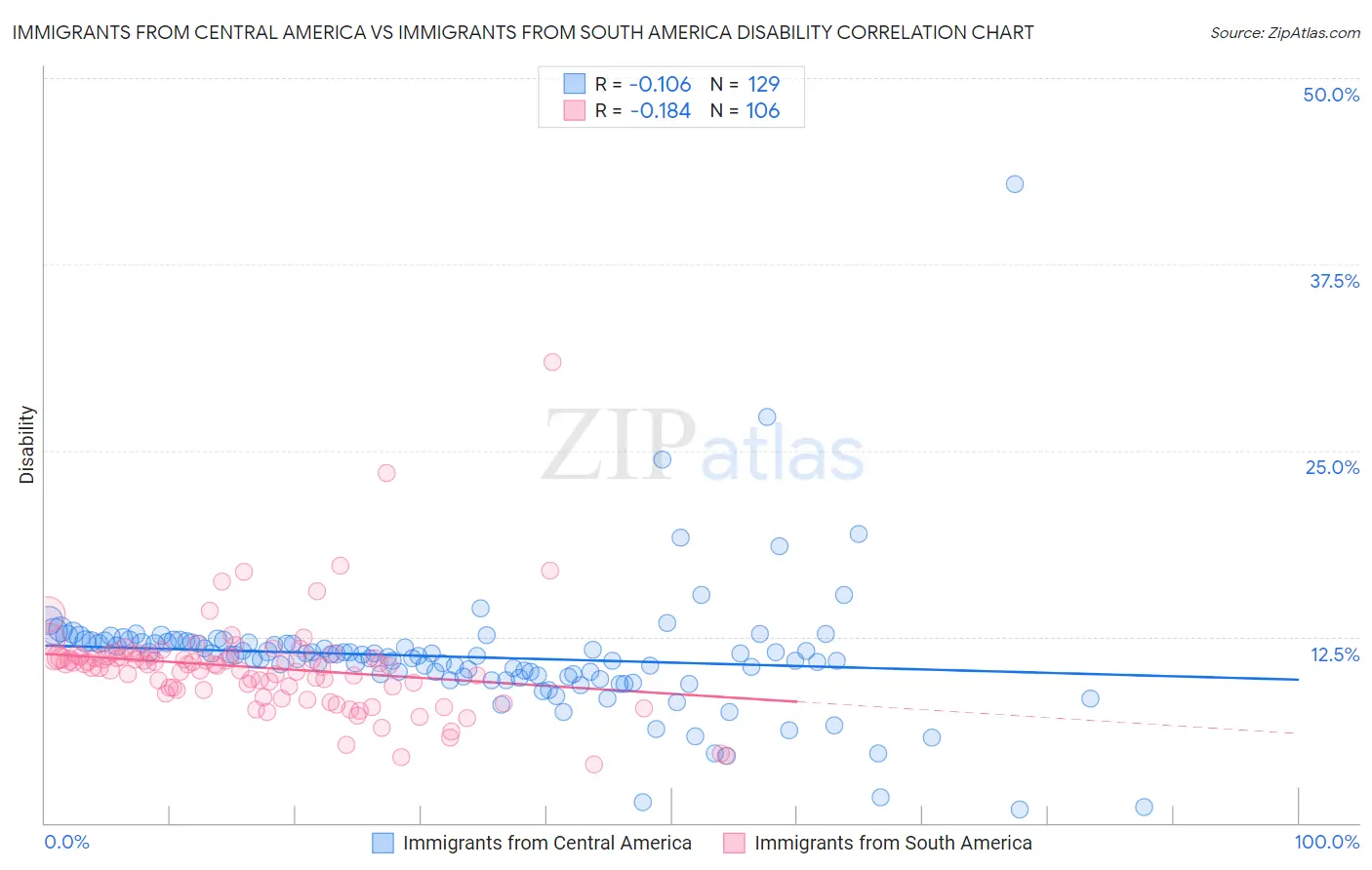 Immigrants from Central America vs Immigrants from South America Disability