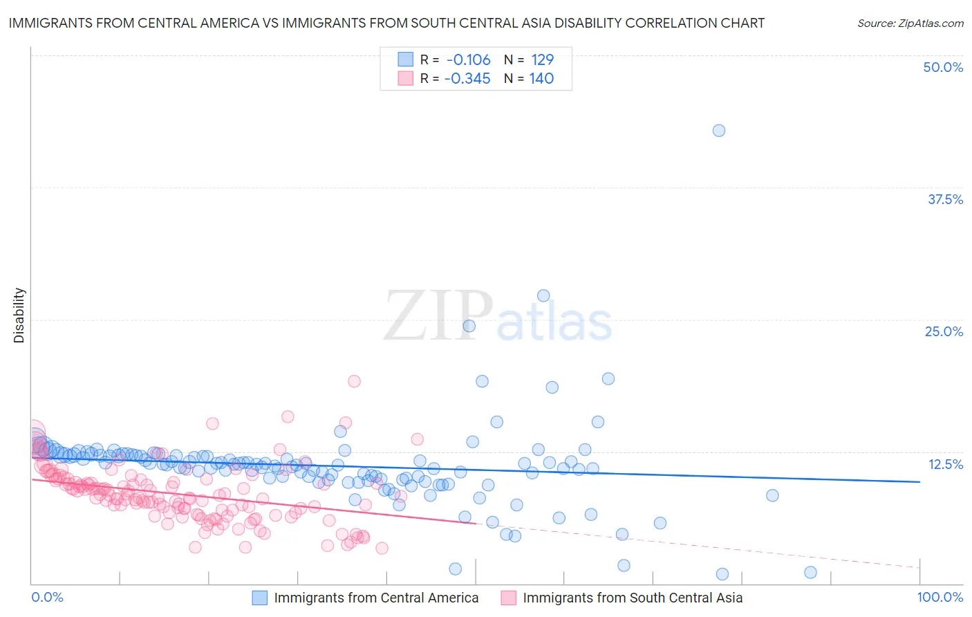 Immigrants from Central America vs Immigrants from South Central Asia Disability