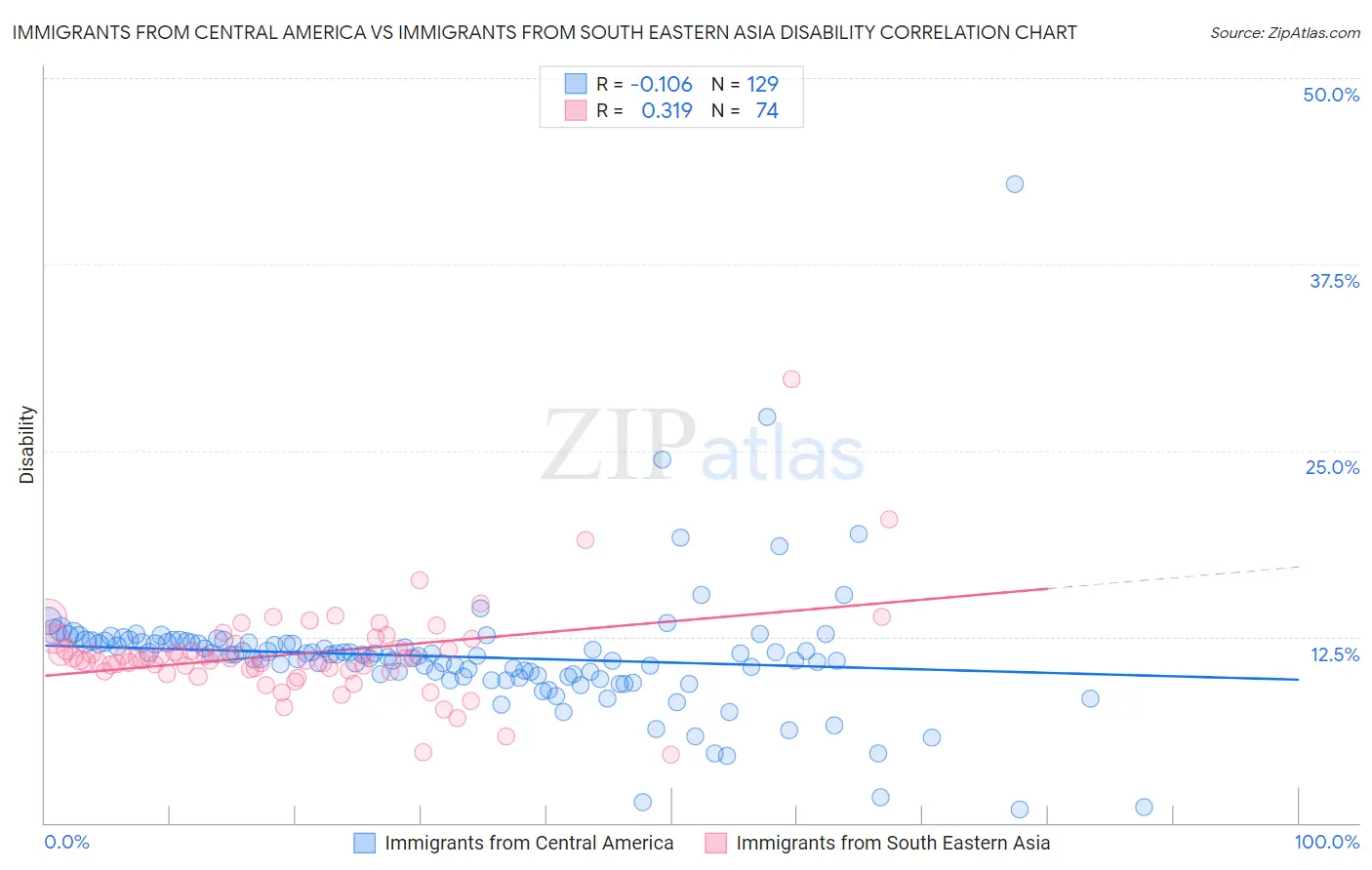 Immigrants from Central America vs Immigrants from South Eastern Asia Disability