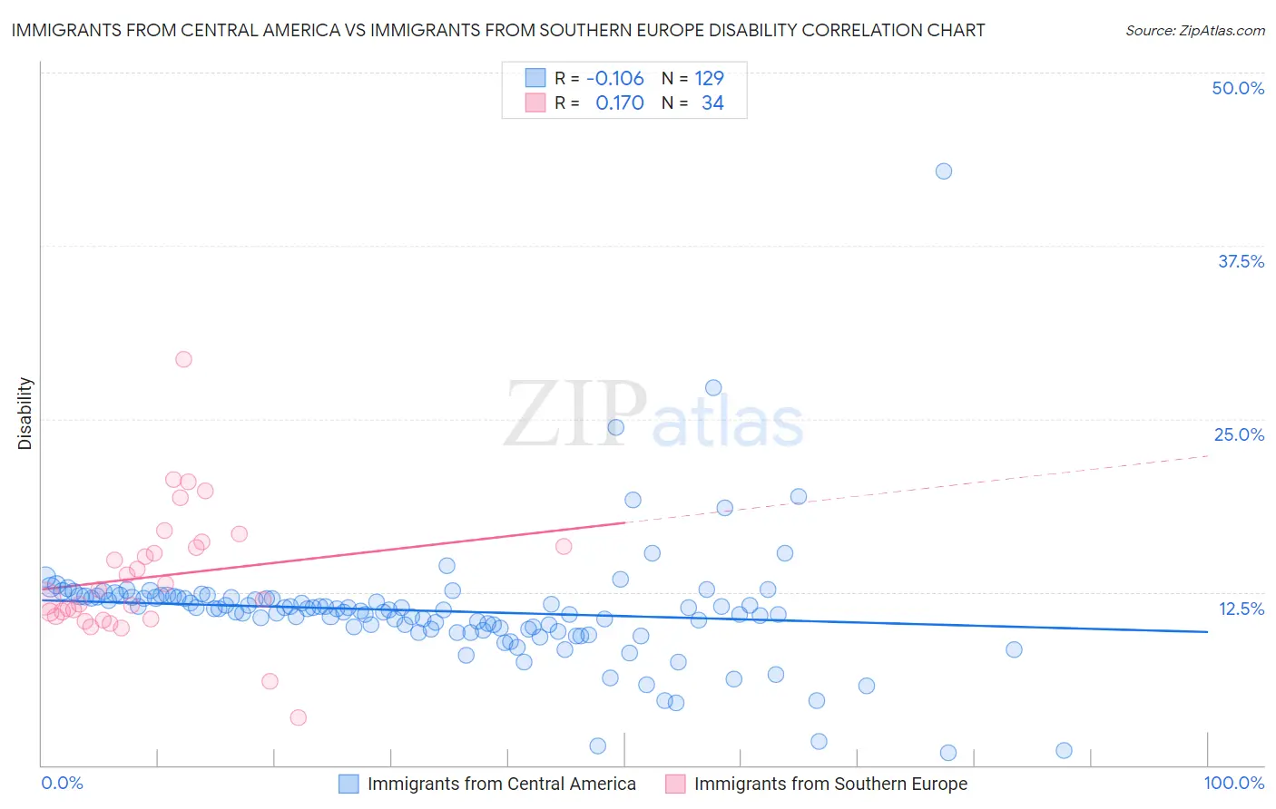 Immigrants from Central America vs Immigrants from Southern Europe Disability