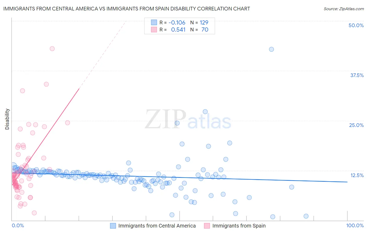 Immigrants from Central America vs Immigrants from Spain Disability