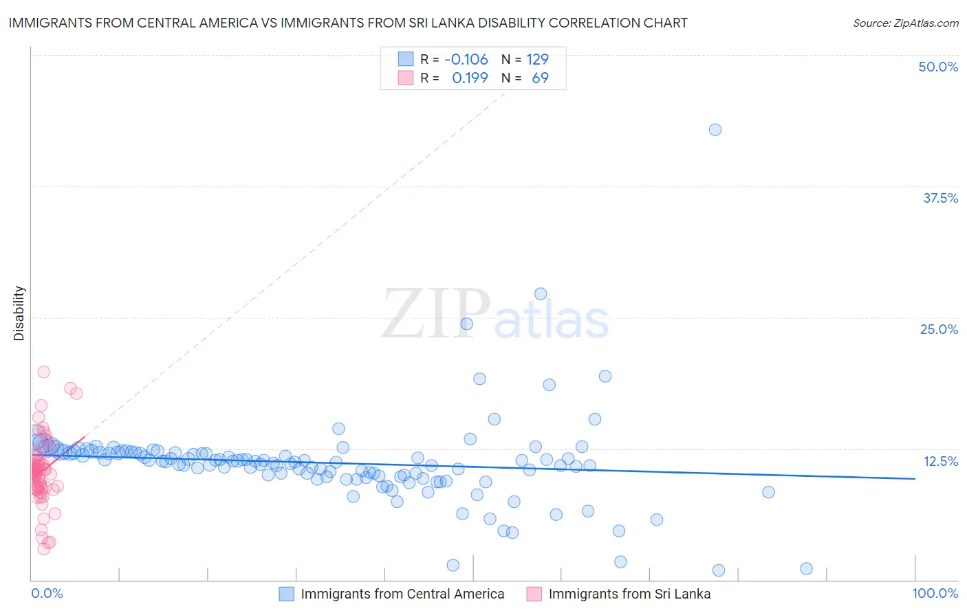 Immigrants from Central America vs Immigrants from Sri Lanka Disability