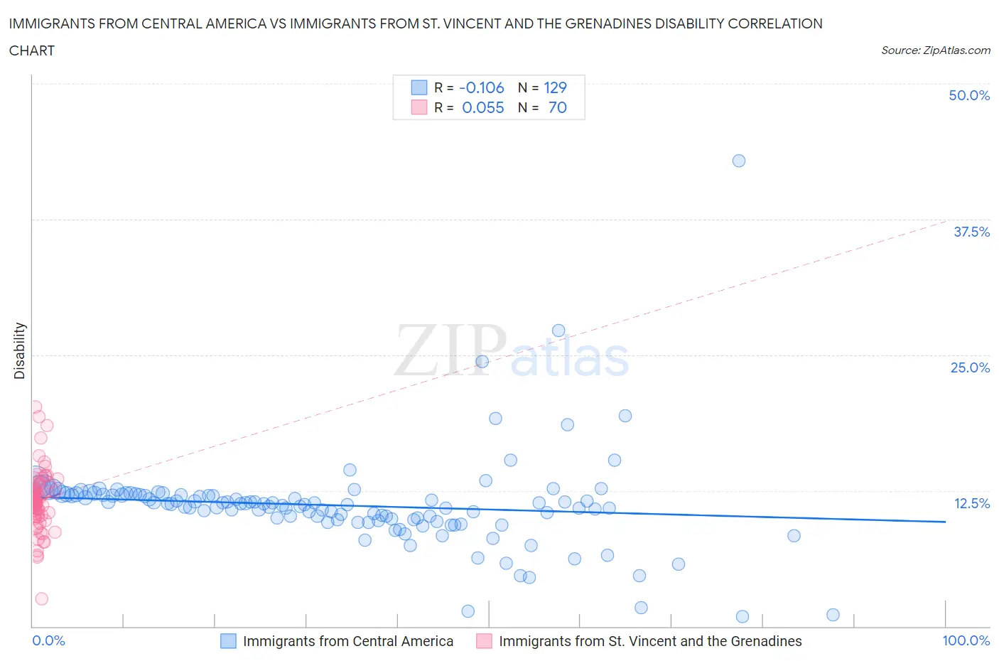 Immigrants from Central America vs Immigrants from St. Vincent and the Grenadines Disability