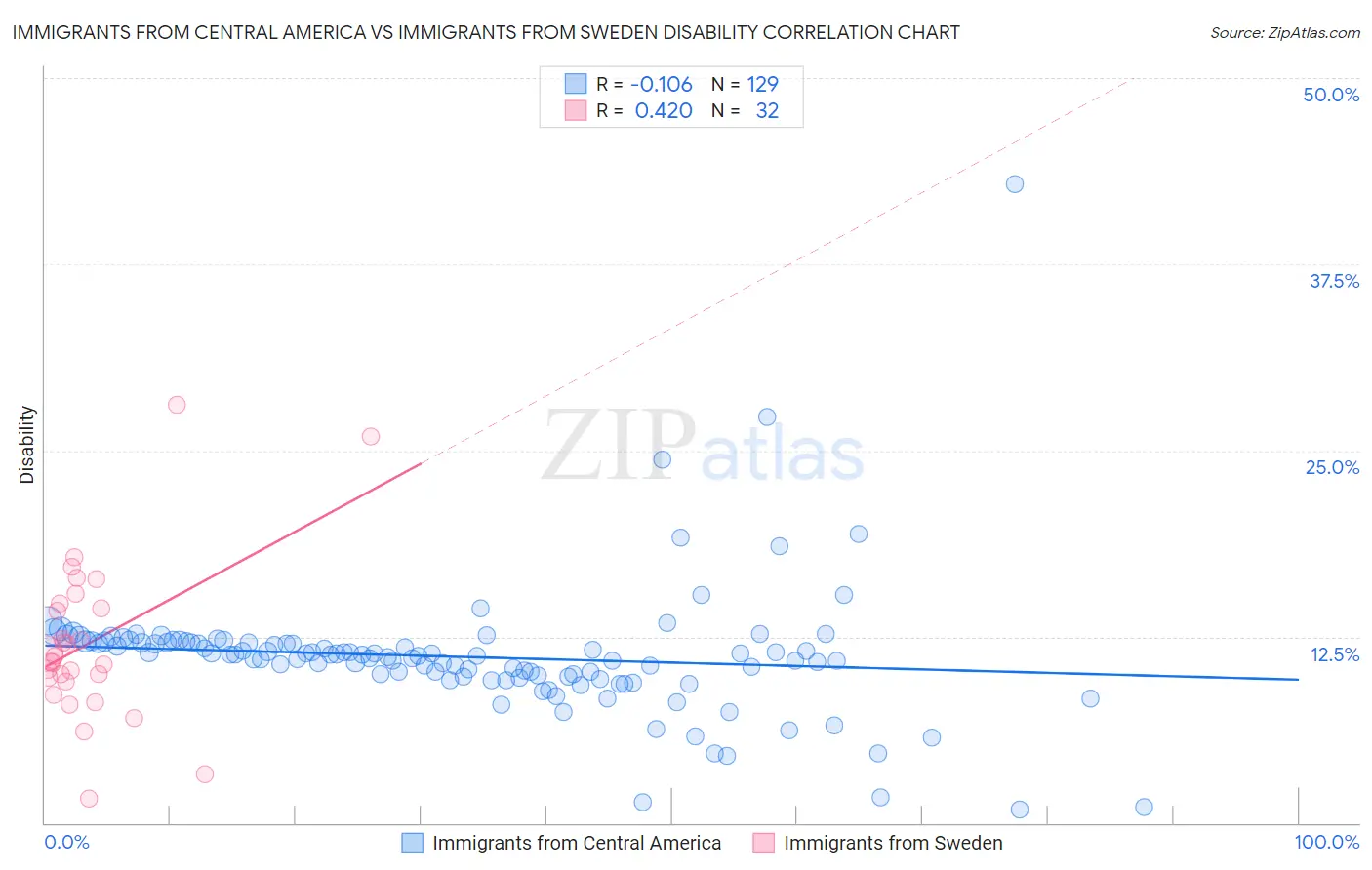 Immigrants from Central America vs Immigrants from Sweden Disability