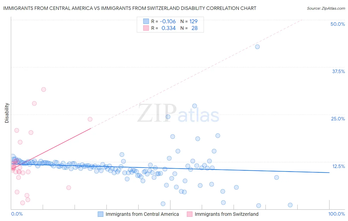 Immigrants from Central America vs Immigrants from Switzerland Disability