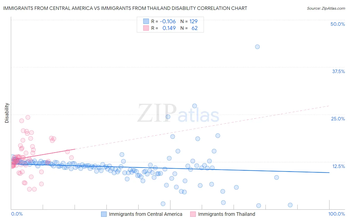Immigrants from Central America vs Immigrants from Thailand Disability
