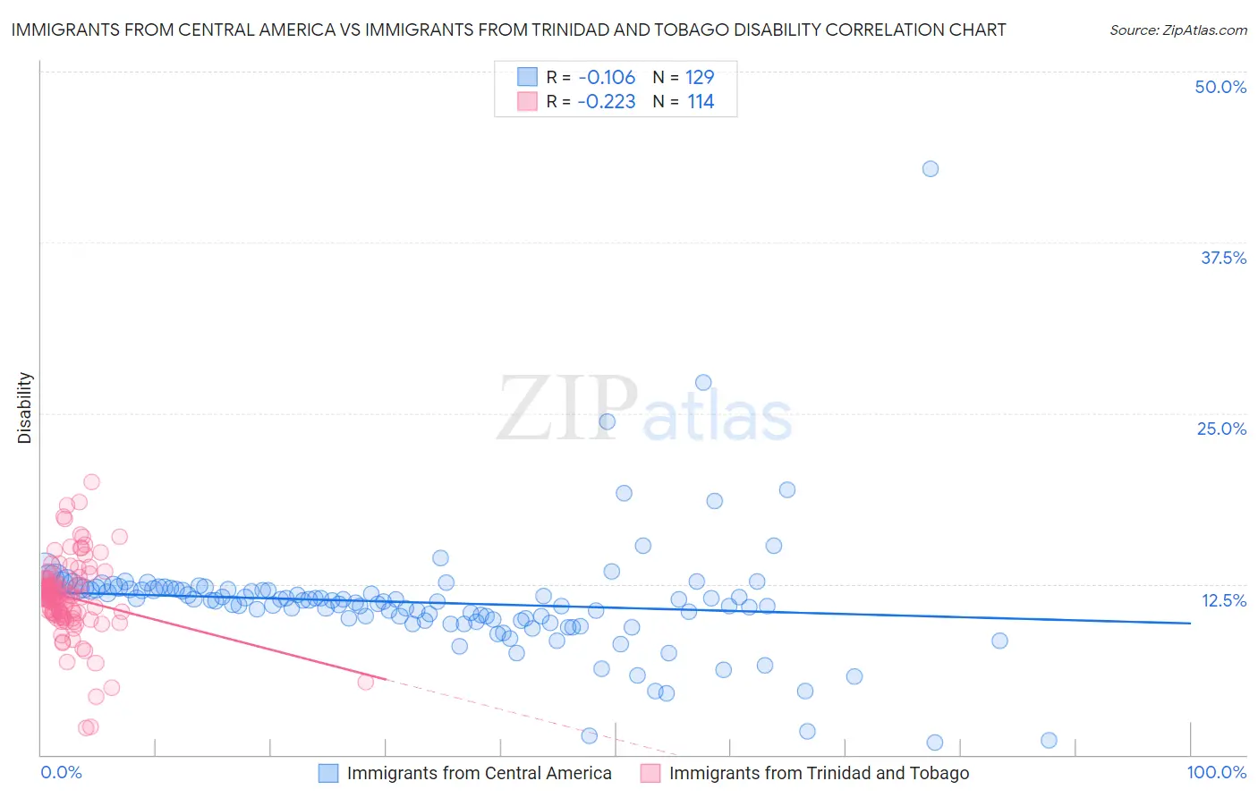 Immigrants from Central America vs Immigrants from Trinidad and Tobago Disability