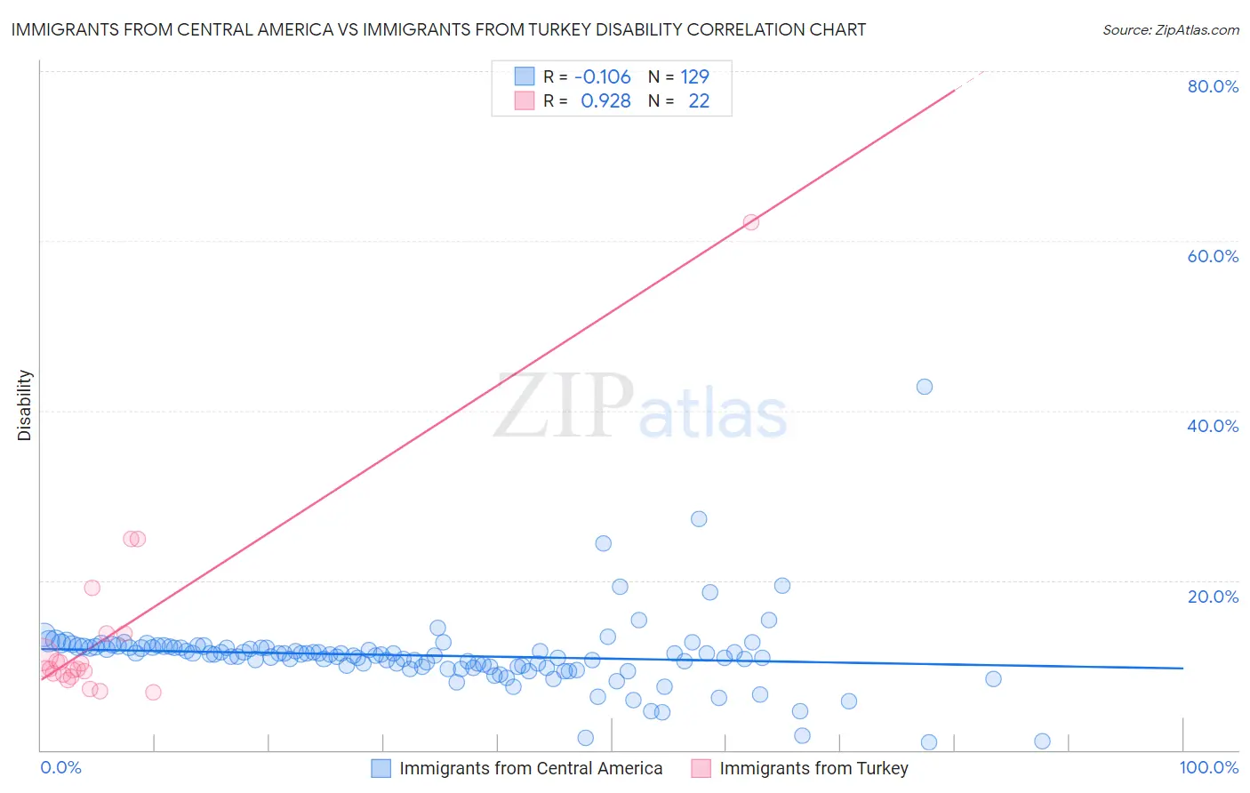 Immigrants from Central America vs Immigrants from Turkey Disability