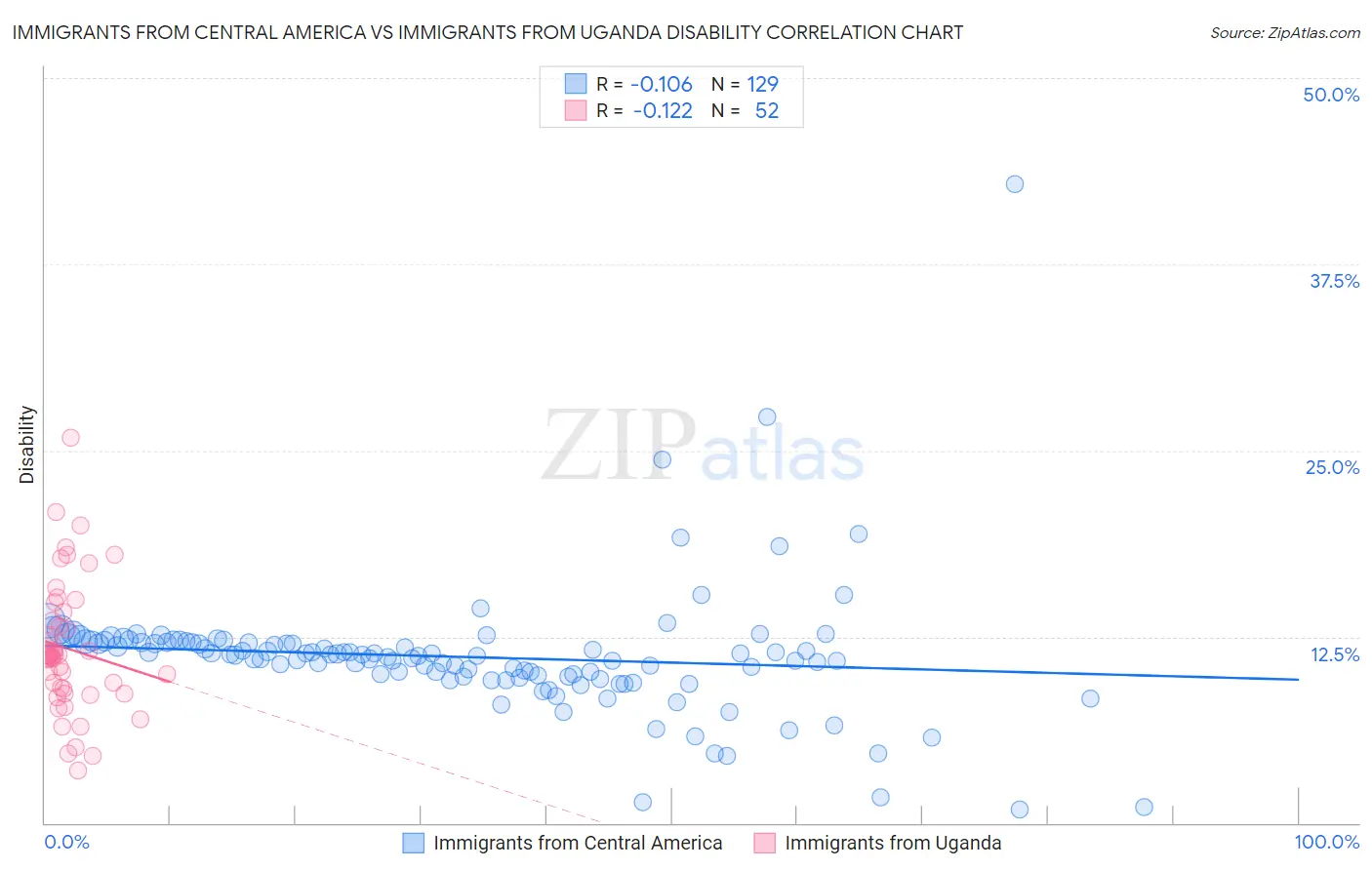 Immigrants from Central America vs Immigrants from Uganda Disability