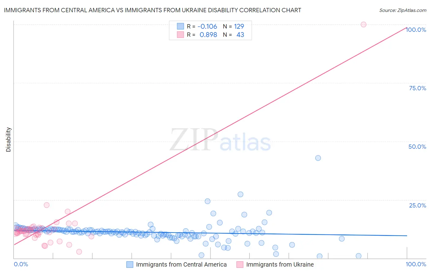 Immigrants from Central America vs Immigrants from Ukraine Disability