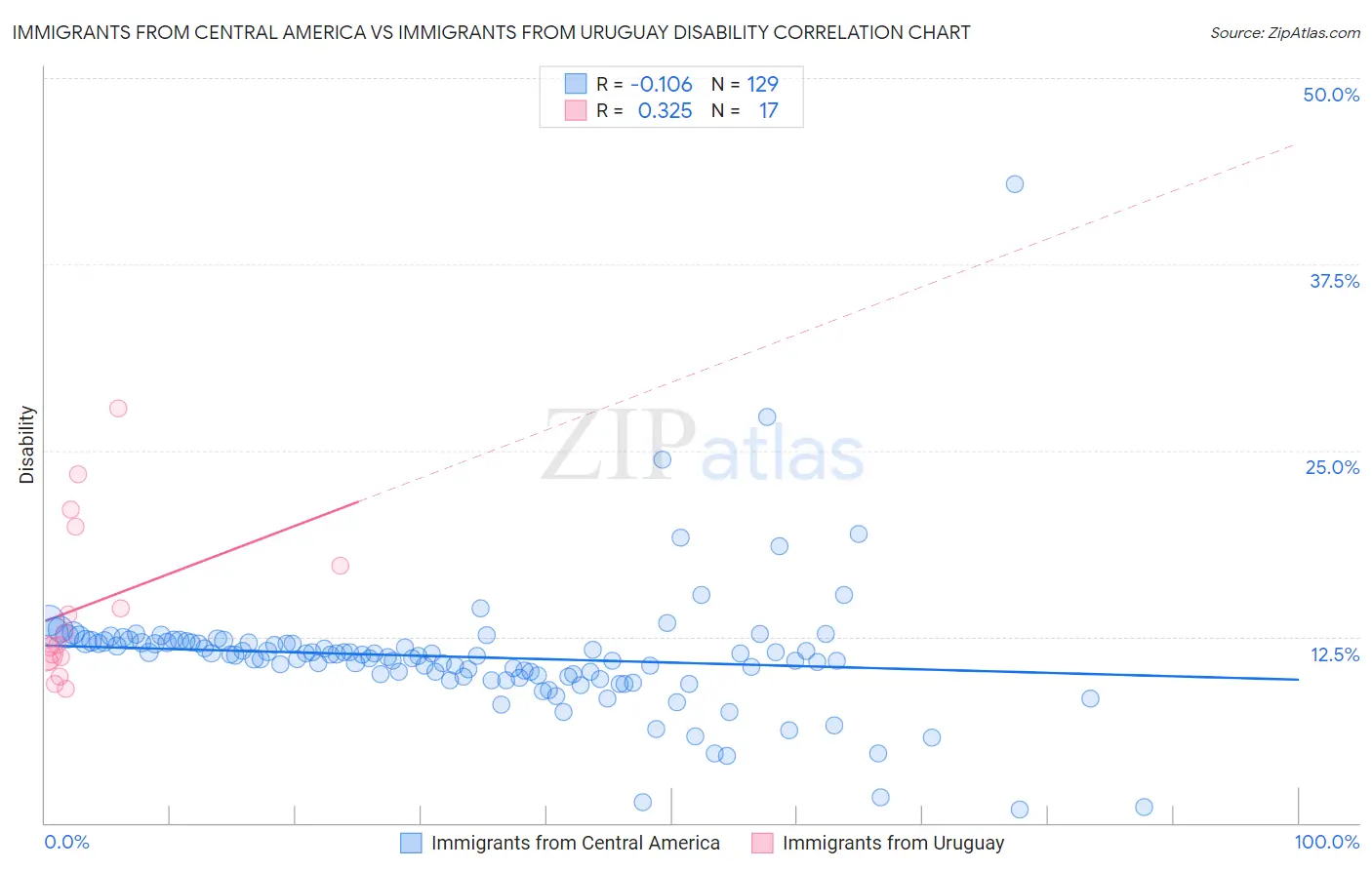 Immigrants from Central America vs Immigrants from Uruguay Disability