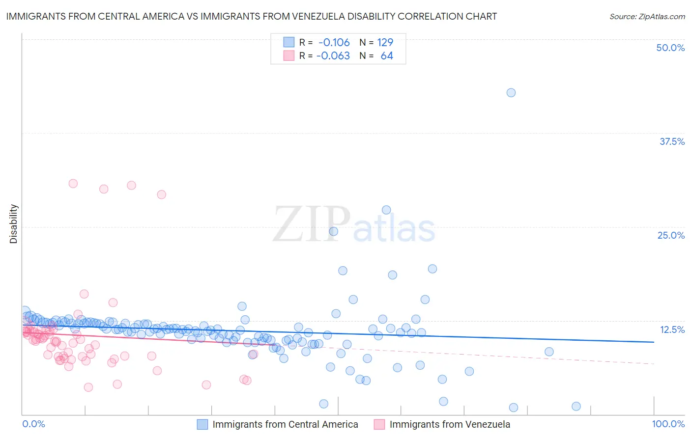 Immigrants from Central America vs Immigrants from Venezuela Disability