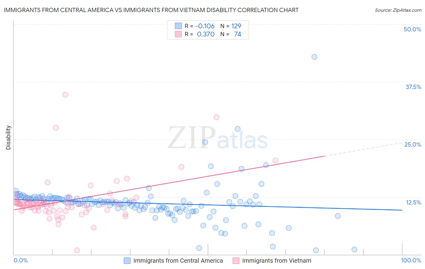 Immigrants from Central America vs Immigrants from Vietnam Disability