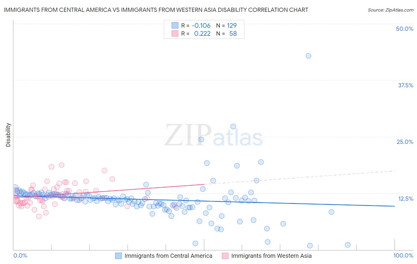 Immigrants from Central America vs Immigrants from Western Asia Disability