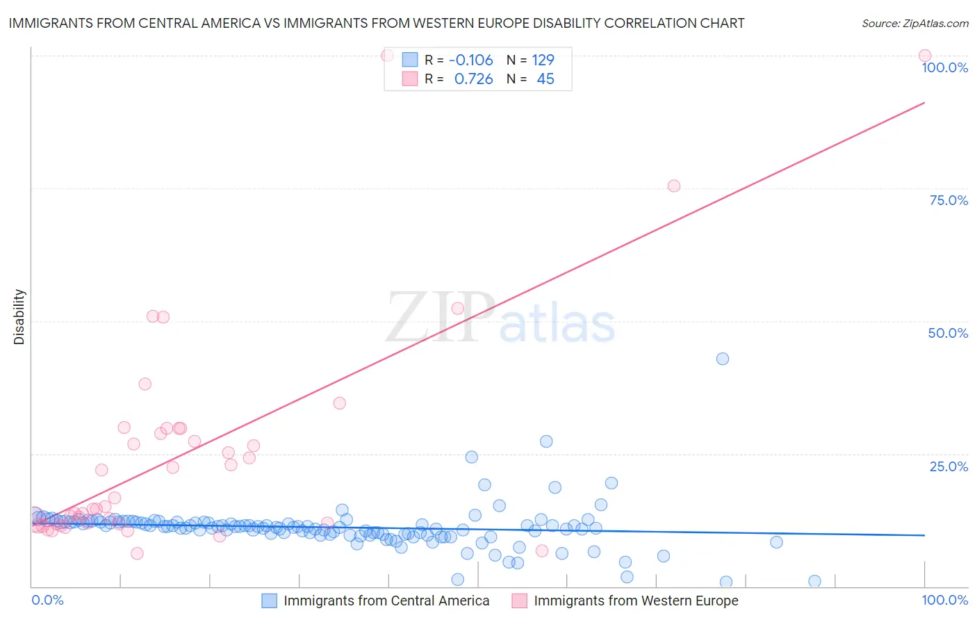 Immigrants from Central America vs Immigrants from Western Europe Disability