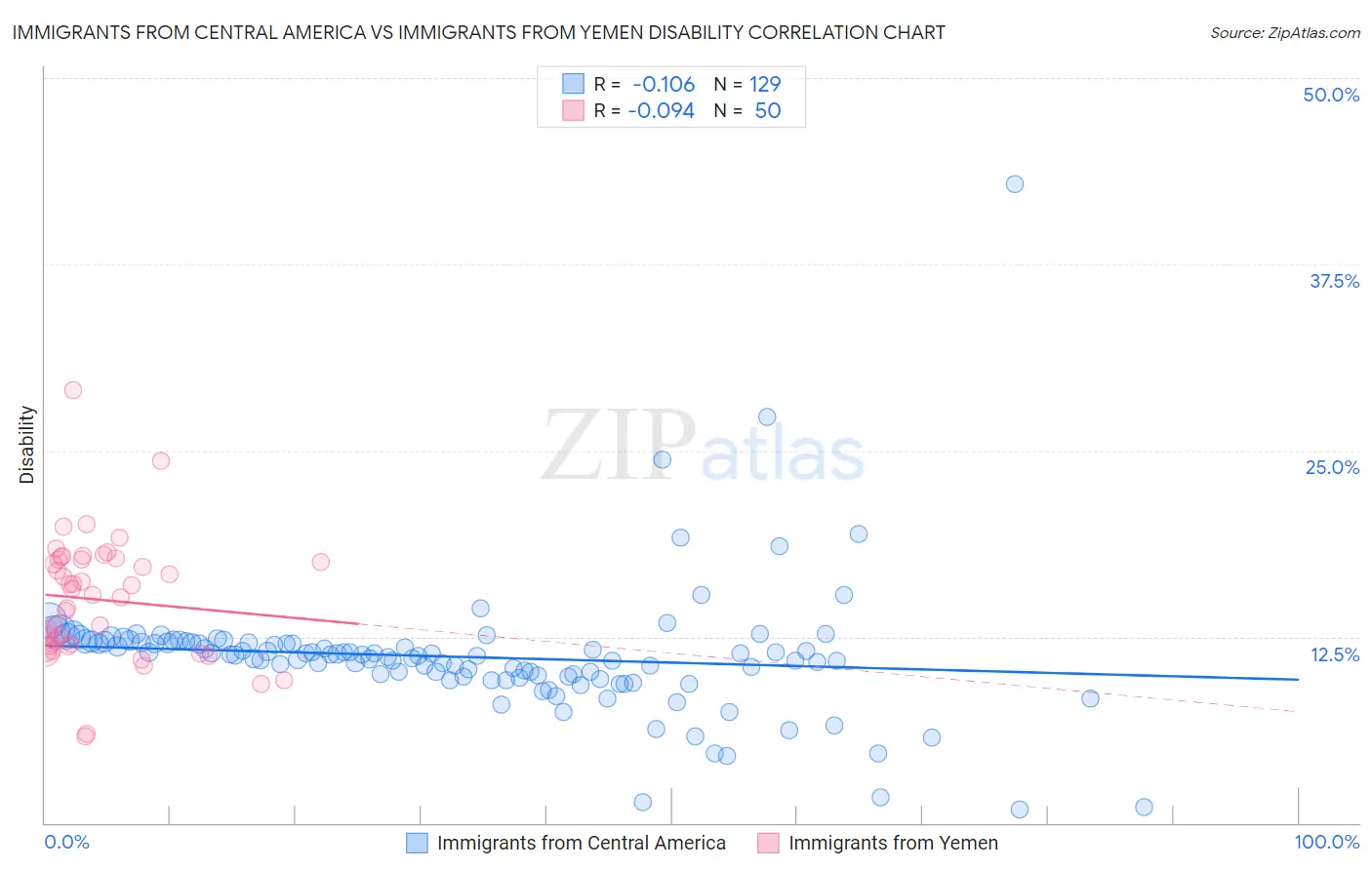 Immigrants from Central America vs Immigrants from Yemen Disability