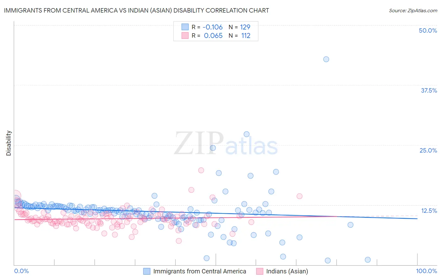 Immigrants from Central America vs Indian (Asian) Disability