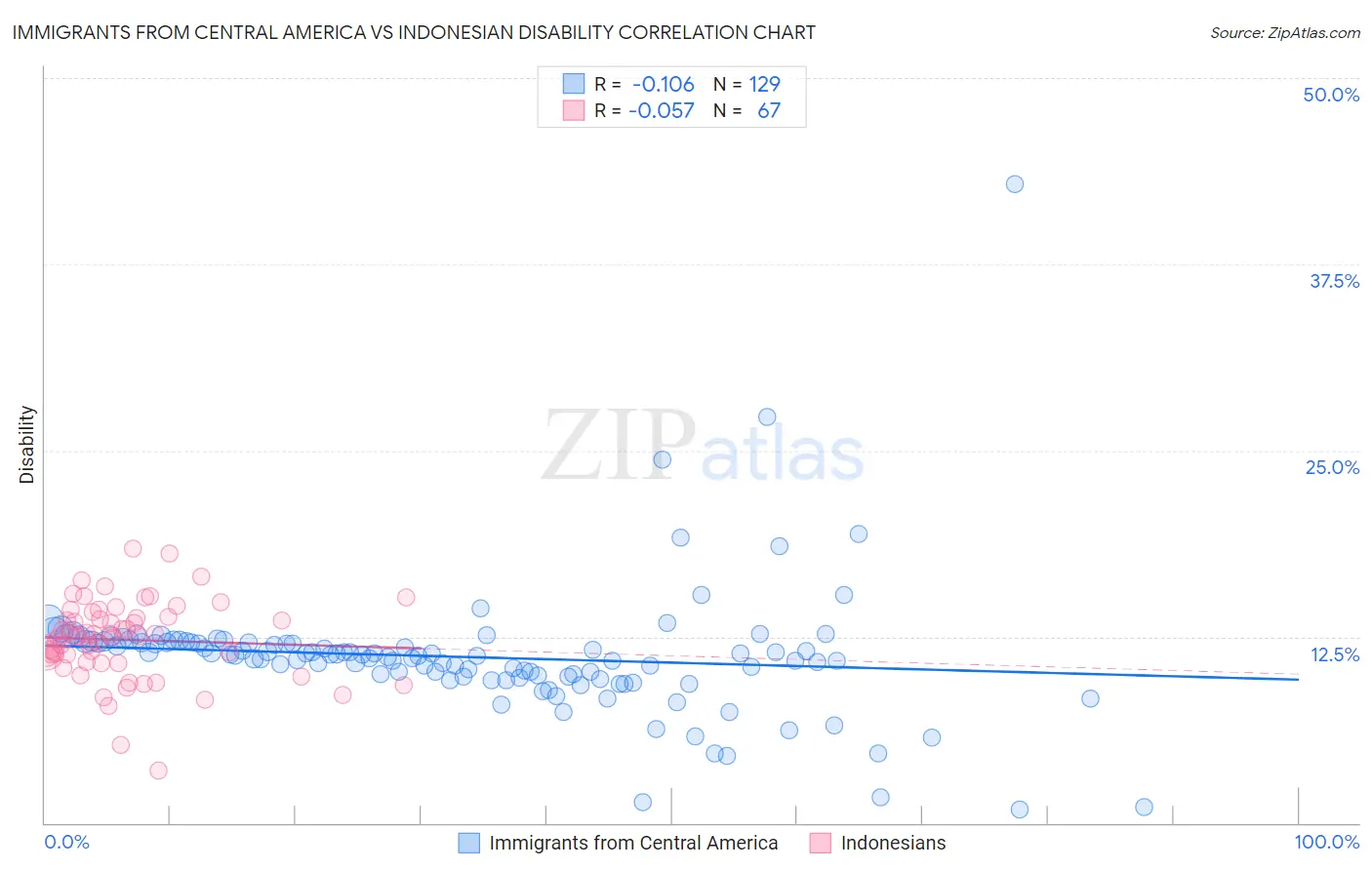 Immigrants from Central America vs Indonesian Disability