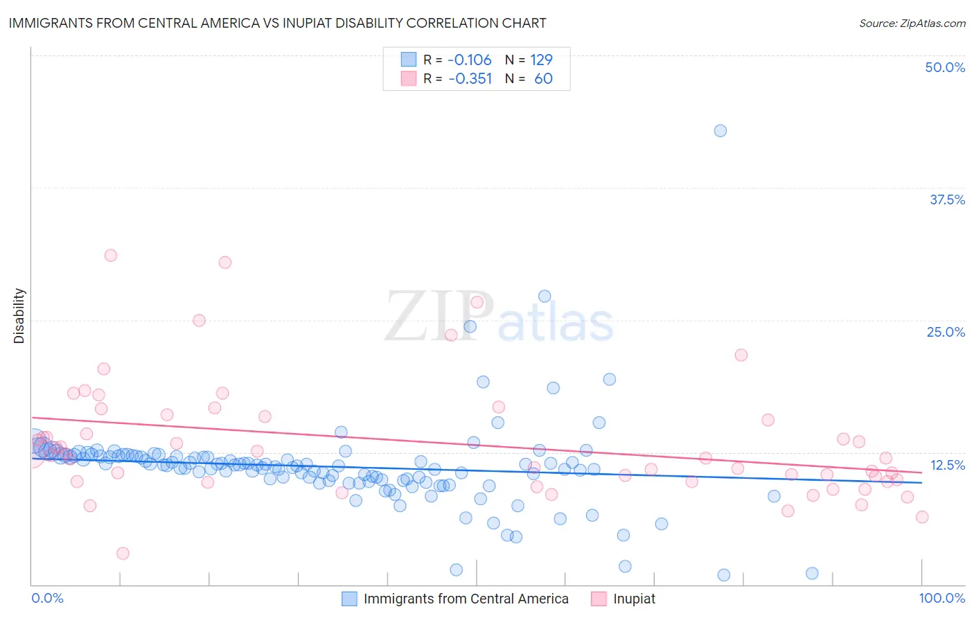 Immigrants from Central America vs Inupiat Disability
