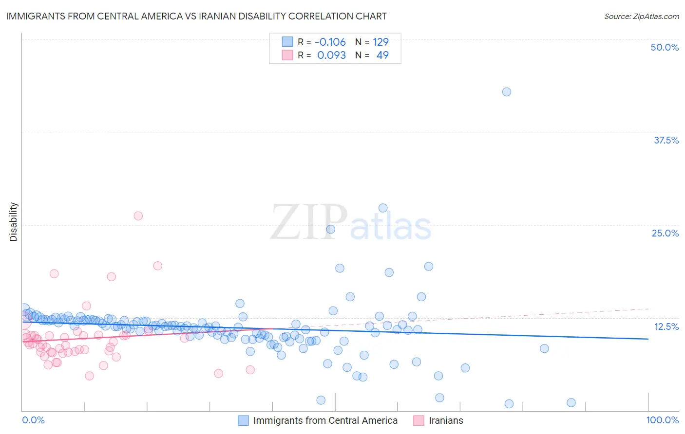 Immigrants from Central America vs Iranian Disability