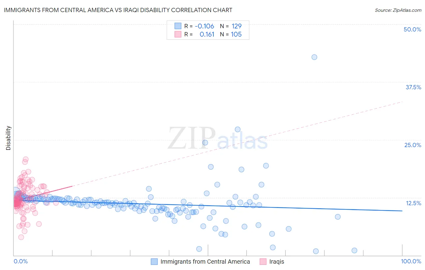 Immigrants from Central America vs Iraqi Disability