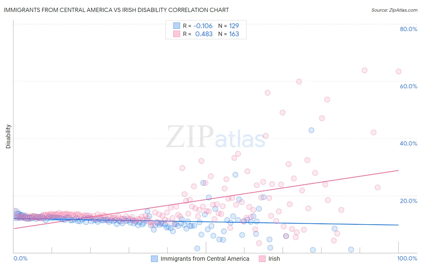 Immigrants from Central America vs Irish Disability