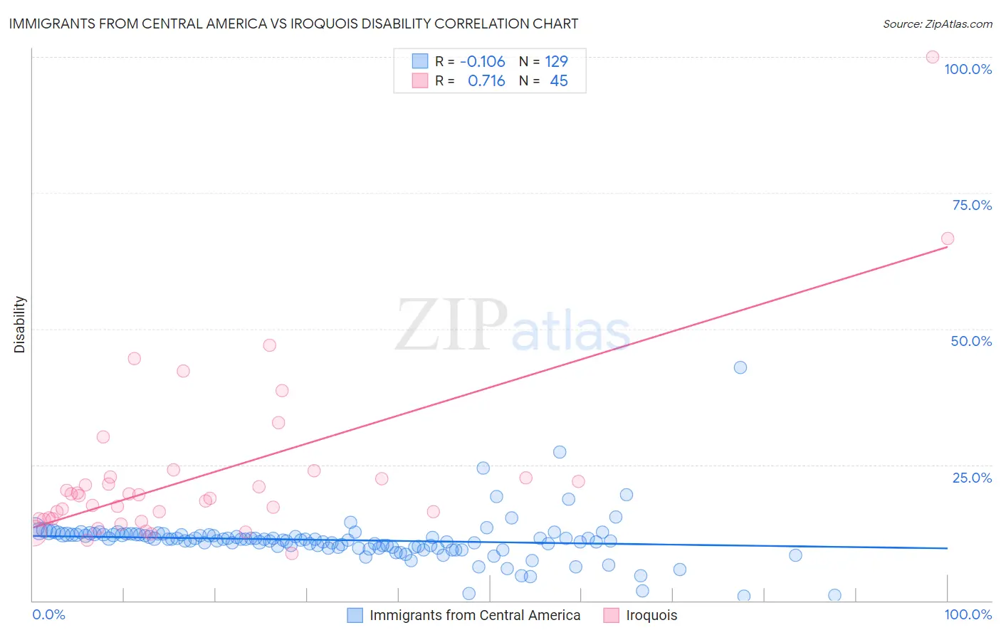 Immigrants from Central America vs Iroquois Disability