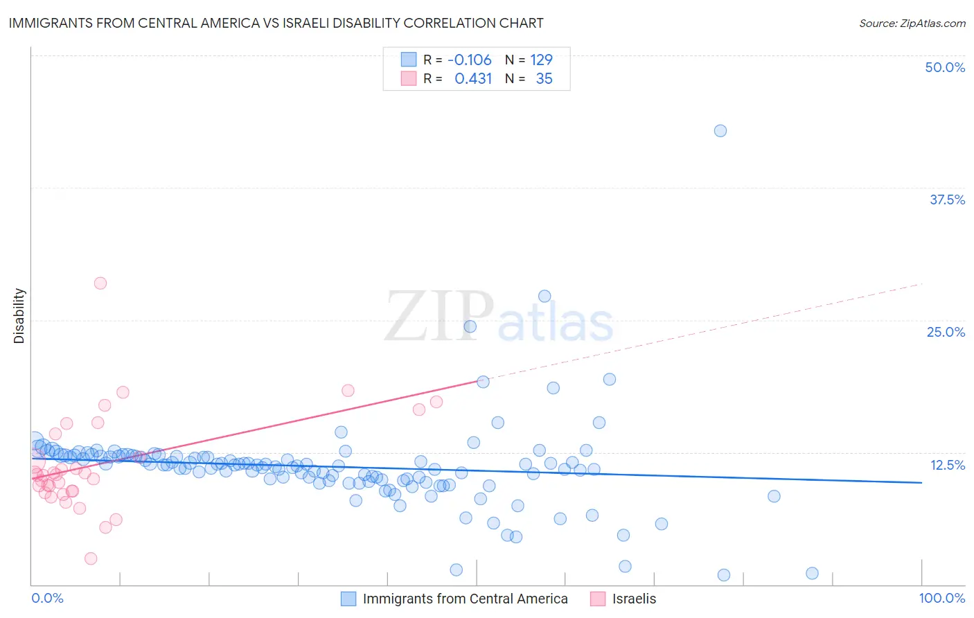 Immigrants from Central America vs Israeli Disability