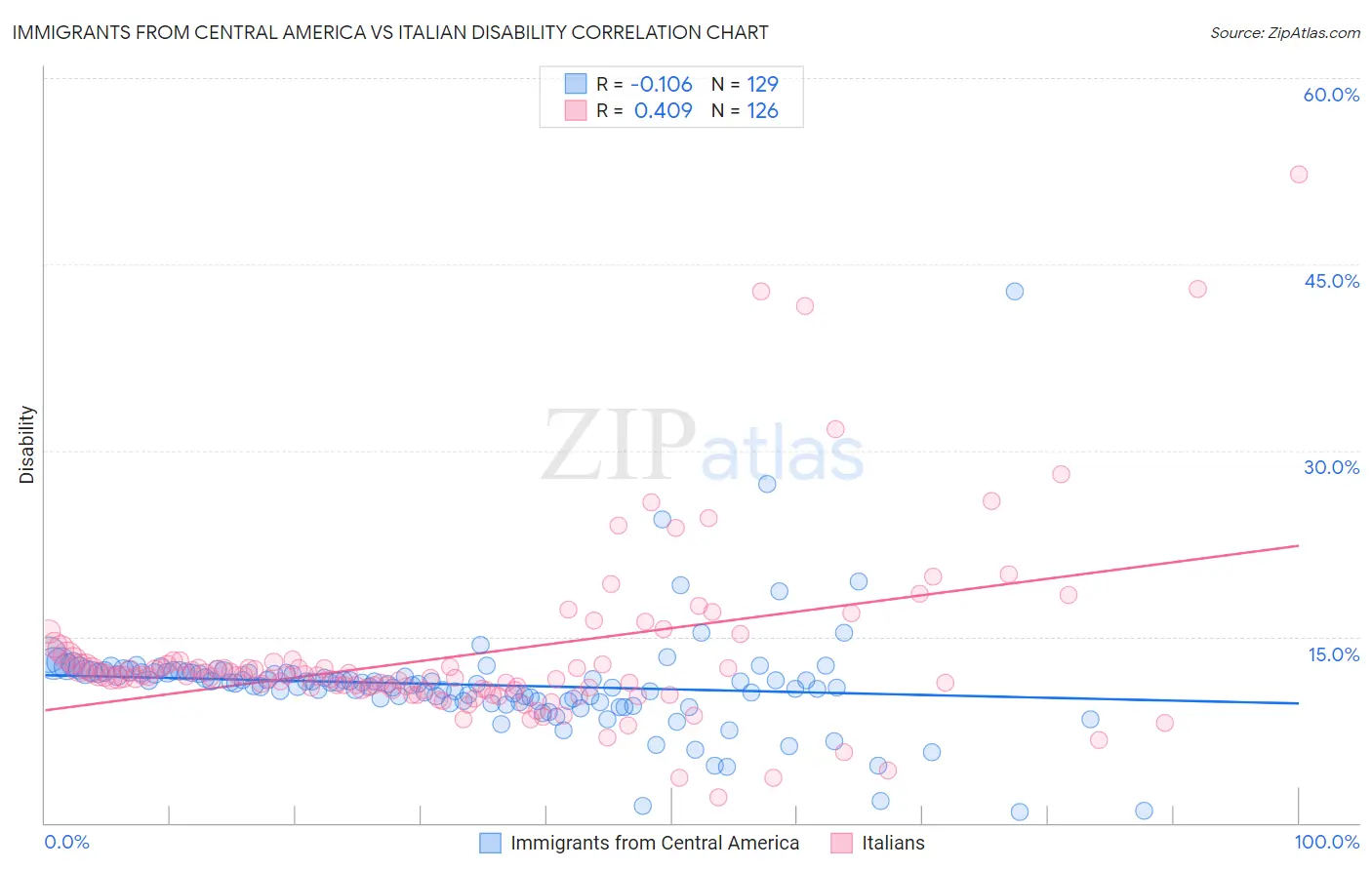 Immigrants from Central America vs Italian Disability