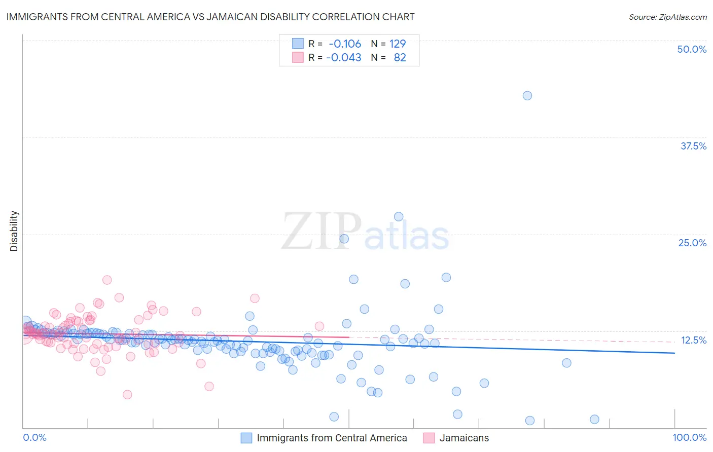 Immigrants from Central America vs Jamaican Disability