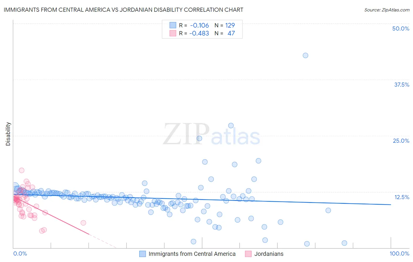 Immigrants from Central America vs Jordanian Disability