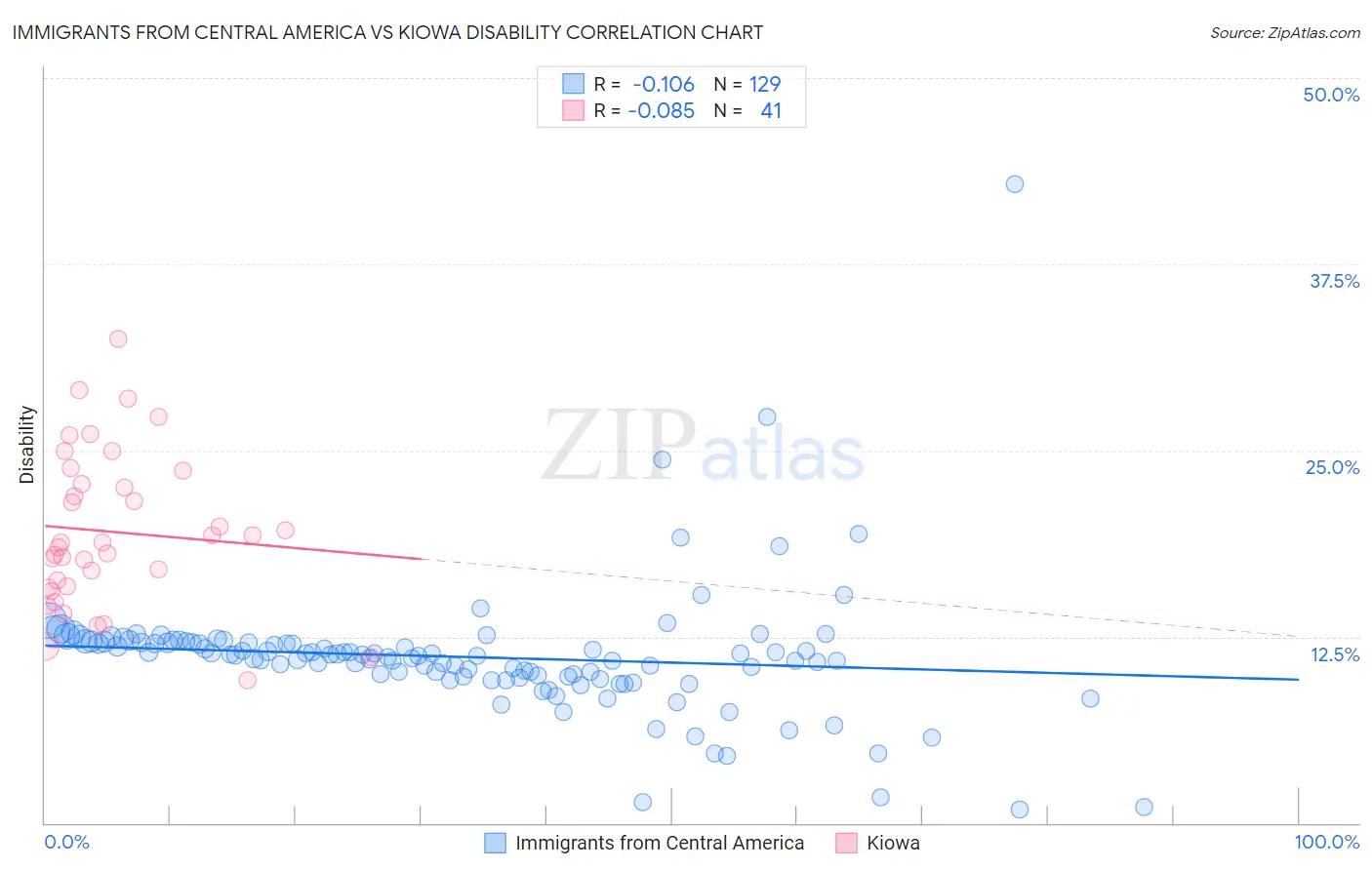 Immigrants from Central America vs Kiowa Disability