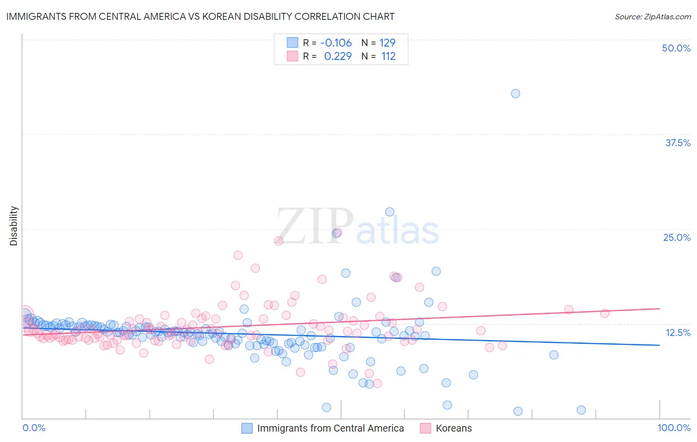 Immigrants from Central America vs Korean Disability